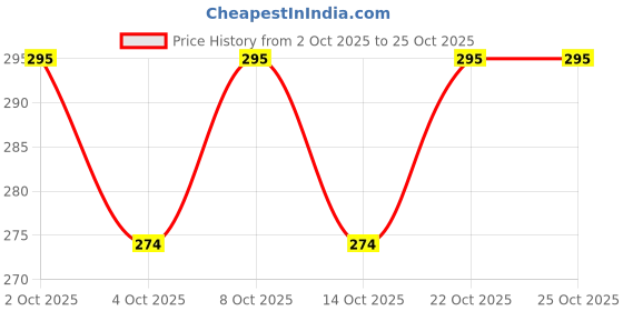 flipkart.com siddhiflower Pink Gladiolus Artificial Flower with Pot siddhiflower Price History Graph from 2 Oct 2025 to 22 Oct 2025