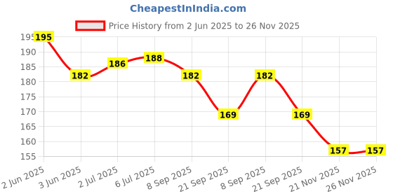 flipkart.com preili's Pink Glitter Print Pencil with Top Eraser - Pack of 12Pc Pencil preili's Price History Graph from 2 Jun 2025 to 26 Nov 2025
