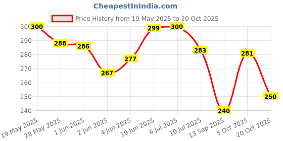 flipkart.com shanol a pink Heart Shape Wind Chime for home decoraton Aluminium Windchime Wood, Aluminium Windchime shanol a Price History Graph from 19 May 2025 to 20 Oct 2025