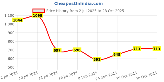 flipkart.com onshoppy Pink Heart Waffle Maker Creates Perfect Adorable Waffles for Breakfast or Snacks Waffle Maker onshoppy Price History Graph from 2 Jul 2025 to 28 Oct 2025