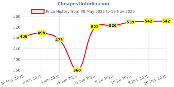 flipkart.com srh Pink helmet Motorsports Helmet srh Price History Graph from 30 May 2025 to 17 Nov 2025
