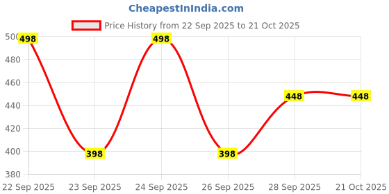 flipkart.com pink hub Women Solid Flared Yellow Skirt pink hub Price History Graph from 22 Sep 2025 to 21 Oct 2025