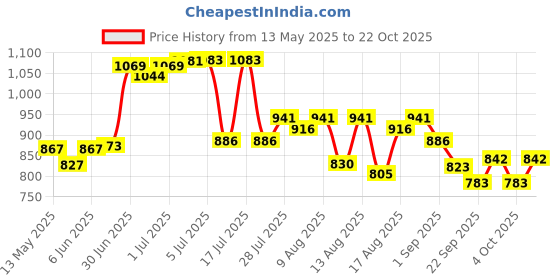 flipkart.com funzone Pink Inflatable Jumping Horse Bouncing Horse Hopper Animal Toy for Kids Inflatable Hoppers & Bouncer funzone Price History Graph from 13 May 2025 to 22 Oct 2025