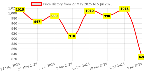 flipkart.com navkar Pink Inflatable Swimming Pool Inflatable Swimming Pool navkar Price History Graph from 27 May 2025 to 5 Jul 2025