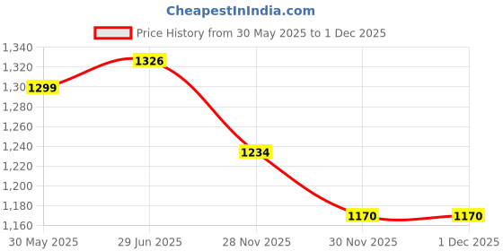 flipkart.com young star Pink Kids and children Swimming Pool & Bath Tub ,5 Feet Ractangular Inflatable Swimming Pool, Inflatable Toy Pump, Pool Accessory young star Price History Graph from 30 May 2025 to 30 Nov 2025