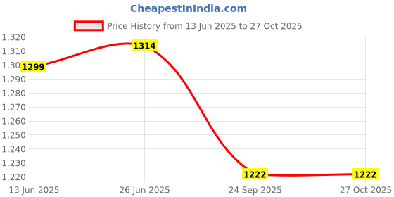 flipkart.com young star Pink Kids and children Swimming Pool & Bath Tub ,5 Feet Ractangular Inflatable Swimming Pool, Inflatable Toy Pump, Pool Accessory young star Price History Graph from 13 Jun 2025 to 27 Oct 2025