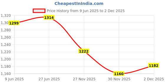 flipkart.com young star Pink Kids and children Swimming Pool & Bath Tub ,5 Feet Ractangular Inflatable Swimming Pool, Inflatable Toy Pump, Pool Accessory young star Price History Graph from 9 Jun 2025 to 2 Dec 2025