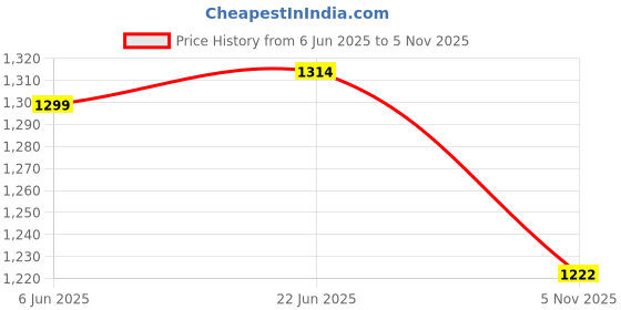 flipkart.com young star Pink Kids and children Swimming Pool & Bath Tub ,5 Feet Ractangular Inflatable Swimming Pool, Inflatable Toy Pump, Pool Accessory young star Price History Graph from 6 Jun 2025 to 5 Nov 2025