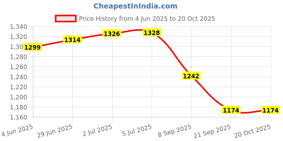 flipkart.com young star Pink Kids and children Swimming Pool & Bath Tub ,5 Feet Ractangular Inflatable Swimming Pool, Inflatable Toy Pump, Pool Accessory young star Price History Graph from 4 Jun 2025 to 20 Oct 2025