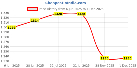flipkart.com young star Pink Kids and children Swimming Pool & Bath Tub ,5 Feet Ractangular Inflatable Swimming Pool, Inflatable Toy Pump, Pool Accessory young star Price History Graph from 6 Jun 2025 to 1 Dec 2025
