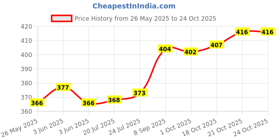 flipkart.com cherrybox Pink Kitty Spoon, Fork and Chopsticks Cutlery Set for Kids with Box Stainless Steel Cutlery Set cherrybox Price History Graph from 26 May 2025 to 22 Oct 2025