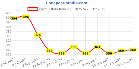 flipkart.com cherrybox Pink Kitty Stainless Steel Spoon & Fork Cutlery Set for Kids Stainless Steel Cutlery Set cherrybox Price History Graph from 2 Jul 2025 to 20 Oct 2025