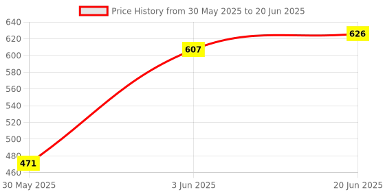 flipkart.com niyamat Pink Laptop for Kids Computer Educational Learning Toy niyamat Price History Graph from 30 May 2025 to 20 Jun 2025