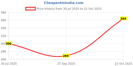 flipkart.com elevanto Pink Large Bath Robe elevanto Price History Graph from 30 Jul 2025 to 22 Oct 2025