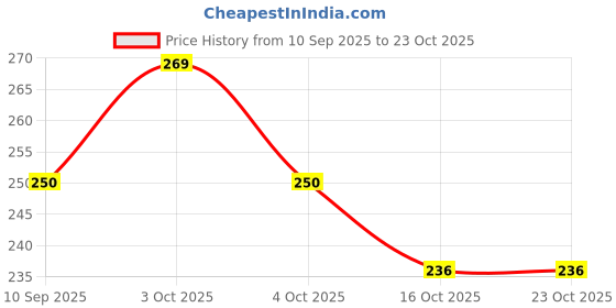 flipkart.com so... Pink Lemonade body mist 100ml Body Mist - For Women so... Price History Graph from 10 Sep 2025 to 23 Oct 2025