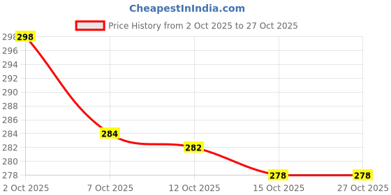 flipkart.com clinermax Pink Liquid Detergent Combo 2L | Gentle on Skin Rose Liquid Detergent clinermax Price History Graph from 2 Oct 2025 to 27 Oct 2025