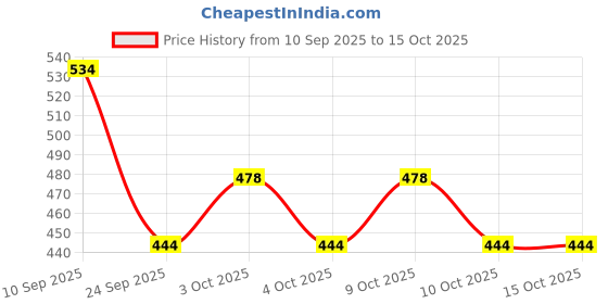 flipkart.com root and soil Pink Lotus & Coconut milk Face cream for babies - 45 g root and soil Price History Graph from 10 Sep 2025 to 14 Oct 2025