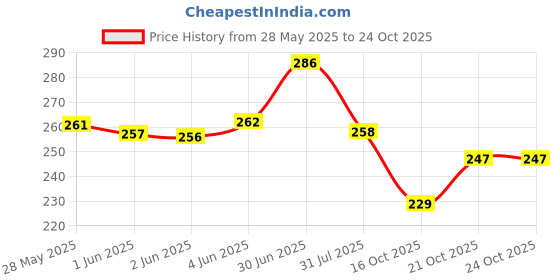 flipkart.com gubbarey Pink Magic Design changing(Flowers) Umbrella gubbarey Price History Graph from 28 May 2025 to 24 Oct 2025
