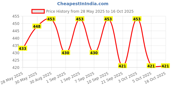 flipkart.com creeva Pink Medium Bath Robe creeva Price History Graph from 28 May 2025 to 16 Oct 2025