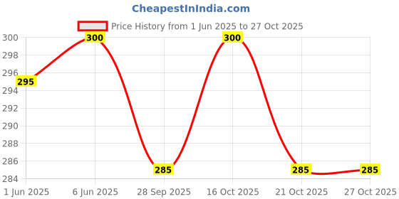 flipkart.com feelblue Pink Medium Bath Robe feelblue Price History Graph from 1 Jun 2025 to 27 Oct 2025