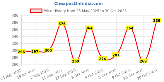 flipkart.com elevanto Pink Medium Bath Robe elevanto Price History Graph from 25 May 2025 to 30 Oct 2025