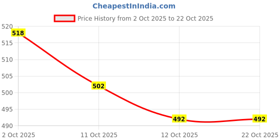 flipkart.com comfortlooms Pink Medium Bath Robe comfortlooms Price History Graph from 2 Oct 2025 to 22 Oct 2025