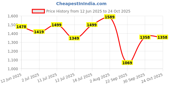 flipkart.com lino perros Pink Men & Women Sling Bag Women's Peach Crossbody Bag lino perros Price History Graph from 12 Jun 2025 to 23 Oct 2025