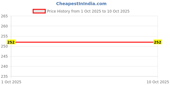 flipkart.com ankitraj PINK MINI 20 WATT - 8 GLUE STICKS OF 7MM SIZE Standard Temperature Corded Glue Gun ankitraj Price History Graph from 1 Oct 2025 to 10 Oct 2025