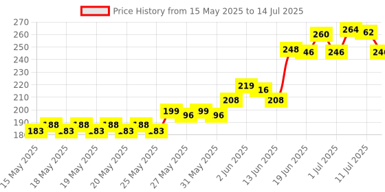 flipkart.com fadman PINK MINI 20 WATT HOT MELT AND ON OFF SWITCH AND INDICATOR WITH ONLY 10 STICKS Standard Temperature Corded Glue Gun fadman Price History Graph from 15 May 2025 to 14 Jul 2025