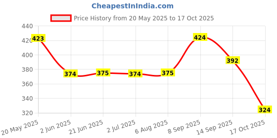 flipkart.com rsa enterprises pink Mini Educational & Learning Study Game Laptop For Kids With Sound rsa enterprises Price History Graph from 20 May 2025 to 17 Oct 2025