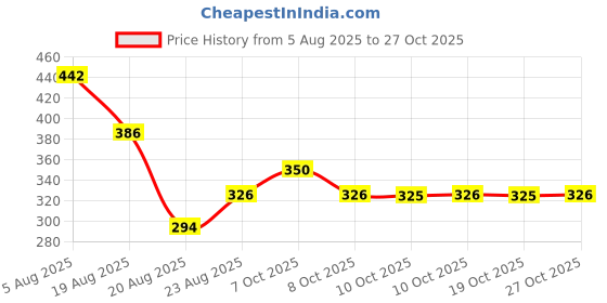 flipkart.com kidvibe Pink Moving Ears Air Pump Earmuff for Girls/Women Winter Cute Furr Design Ear Muff kidvibe Price History Graph from 5 Aug 2025 to 27 Oct 2025