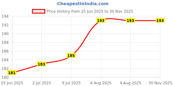 flipkart.com kohinoor Pink Natural honeymoon pack with (Concealed/Confidential Packaging) (Set of 2, 20S) Condom kohinoor Price History Graph from 25 Jun 2025 to 30 Nov 2025