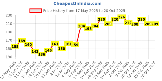 flipkart.com kohinoor Pink Natural Shaped Better Fit Condom kohinoor Price History Graph from 17 May 2025 to 20 Oct 2025