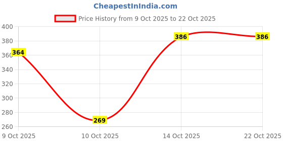 flipkart.com elevanto Pink-Navy Large Bath Robe elevanto Price History Graph from 9 Oct 2025 to 22 Oct 2025