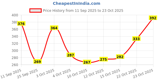 flipkart.com elevanto Pink-Navy XXL Bath Robe elevanto Price History Graph from 11 Sep 2025 to 22 Oct 2025