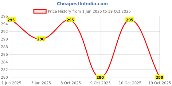 flipkart.com frackson Pink Nose Up Bridge Straightening Beauty Clip High Lifting Clipper Correction Nose Shaper frackson Price History Graph from 1 Jun 2025 to 17 Oct 2025
