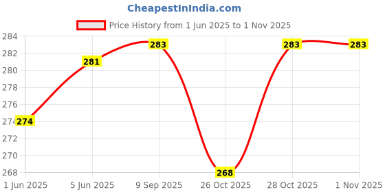 flipkart.com frackson Pink Nose Up Bridge Straightening Beauty Clip High Lifting Clipper, Correction Nose Shaper frackson Price History Graph from 1 Jun 2025 to 31 Oct 2025
