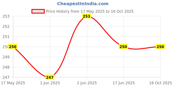 flipkart.com age care pink Nose up shaping shaper nose clip -nose shaper clip - nose clipper for nose. Nose Shaper age care Price History Graph from 17 May 2025 to 16 Oct 2025