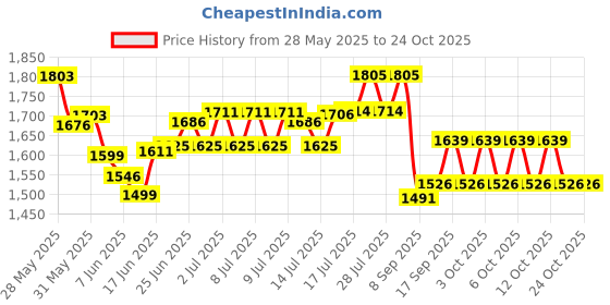flipkart.com bath & body works Pink Obsessed Fine Fragrance Body Mist Body Mist-For Women bath & body works Price History Graph from 28 May 2025 to 23 Oct 2025