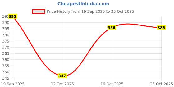 flipkart.com pink olive Solid Women Track Suit pink olive Price History Graph from 19 Sep 2025 to 25 Oct 2025