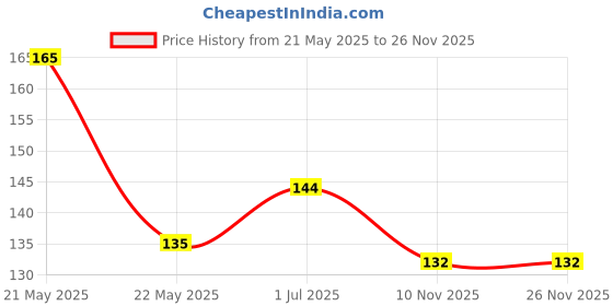 flipkart.com artificial hub pink Orchid Flower Bunch Red Orchids Artificial Flower artificial hub Price History Graph from 21 May 2025 to 26 Nov 2025