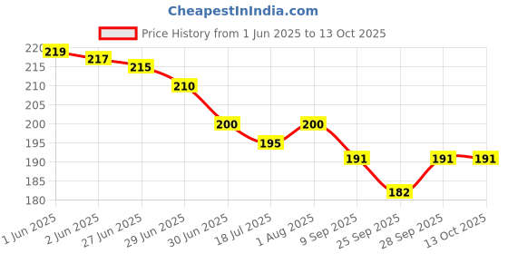flipkart.com zoanto Pink Orchids Artificial Flower zoanto Price History Graph from 1 Jun 2025 to 12 Oct 2025
