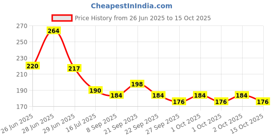 flipkart.com well art gallery Pink Orchids Artificial Flower well art gallery Price History Graph from 26 Jun 2025 to 15 Oct 2025