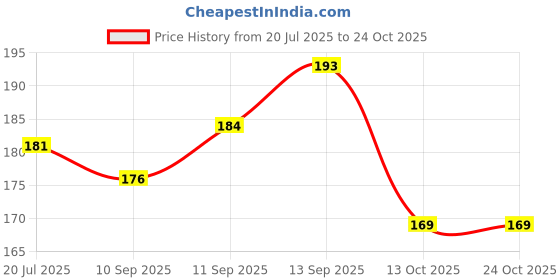 flipkart.com feelhigh Pink Organic Detangling Hair Brush for Women, Men & Children feelhigh Price History Graph from 20 Jul 2025 to 24 Oct 2025