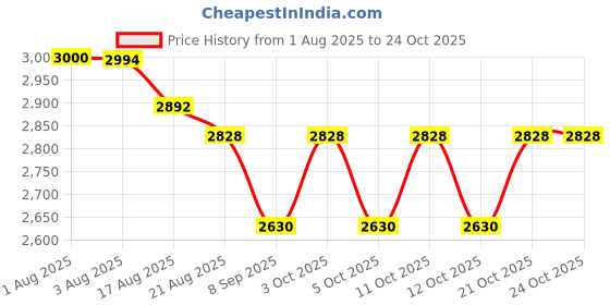 flipkart.com samusagya Pink Panther bath tube Portable Folding Bathtub Adult Freestanding Bath Free-standing Bathtub samusagya Price History Graph from 1 Aug 2025 to 24 Oct 2025