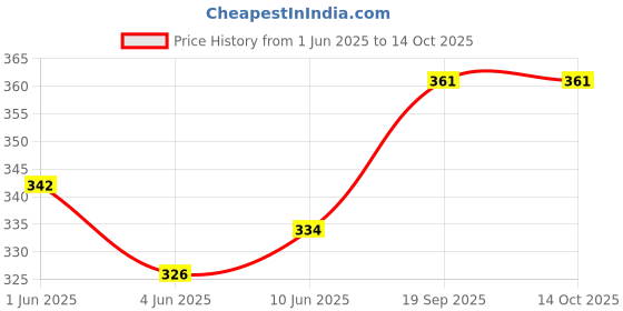 flipkart.com pink panther Lab Coat pink panther Price History Graph from 1 Jun 2025 to 13 Oct 2025