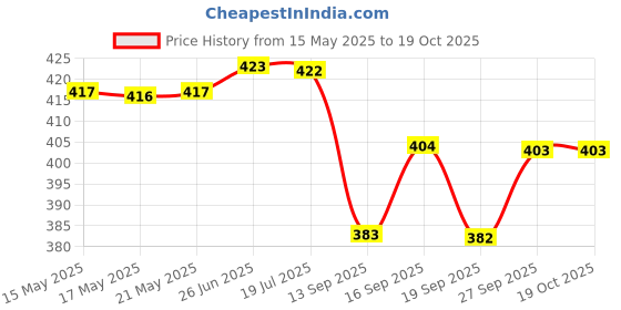 flipkart.com raga plus Pink Paper Hanging Lantern raga plus Price History Graph from 15 May 2025 to 19 Oct 2025