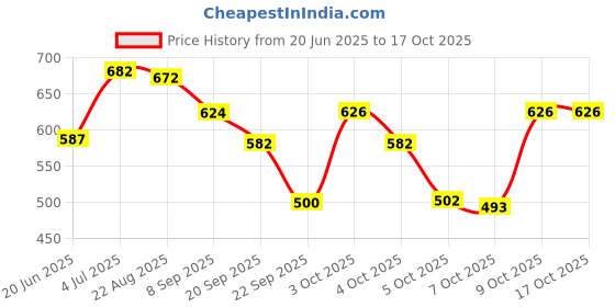 flipkart.com jaquline usa Pink Party+Mad about U+Garden Party jaquline usa Price History Graph from 20 Jun 2025 to 17 Oct 2025