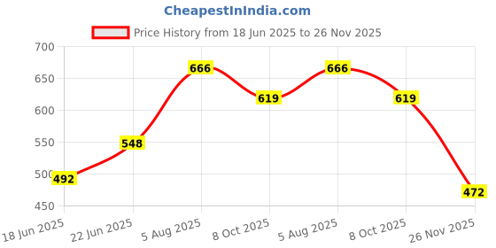 flipkart.com fa Pink Passion Deodorant Roll On 50ml (Pack Of 3) Deodorant Roll-on - For Women fa Price History Graph from 18 Jun 2025 to 26 Nov 2025