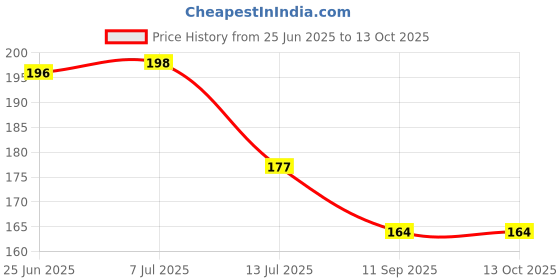 flipkart.com well art gallery Pink Peach Blossom Artificial Flower well art gallery Price History Graph from 25 Jun 2025 to 13 Oct 2025